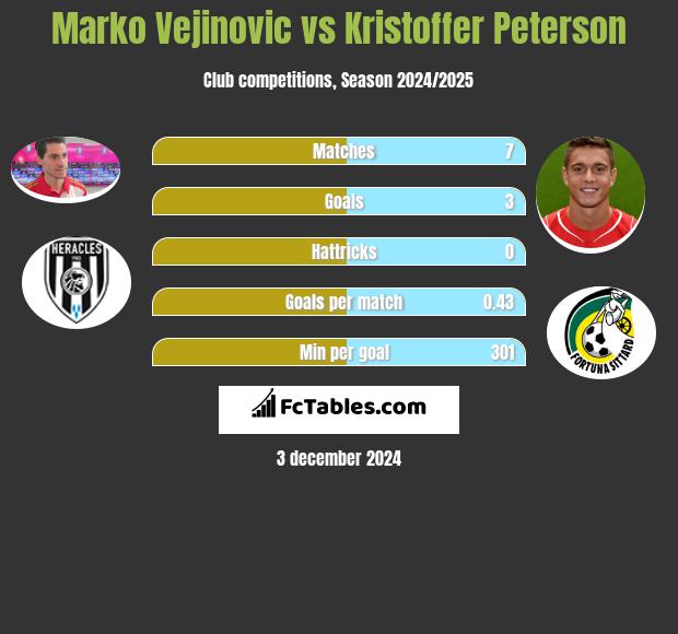 Marko Vejinovic vs Kristoffer Peterson h2h player stats