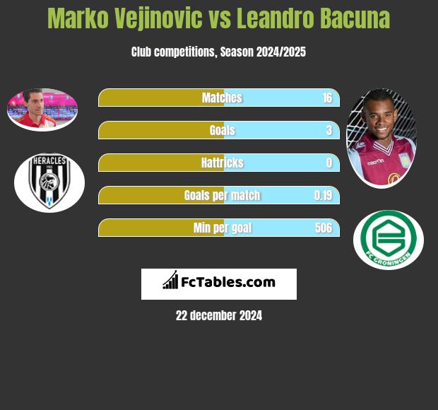 Marko Vejinovic vs Leandro Bacuna h2h player stats