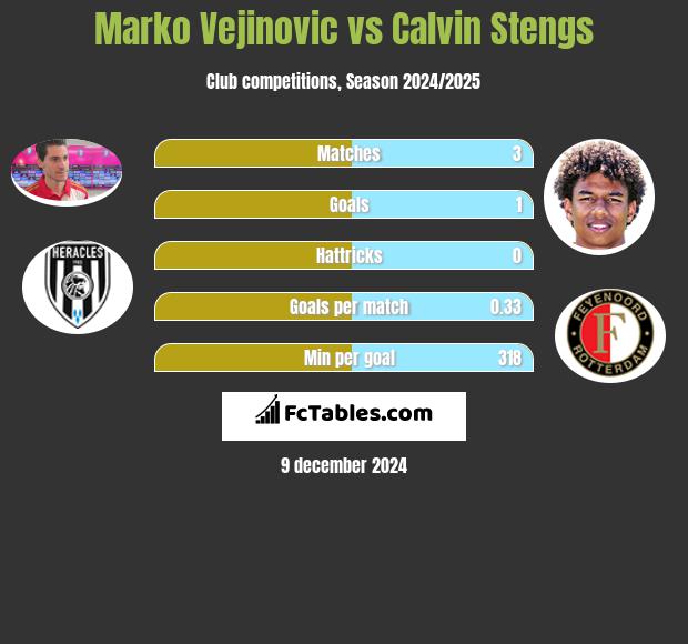 Marko Vejinovic vs Calvin Stengs h2h player stats