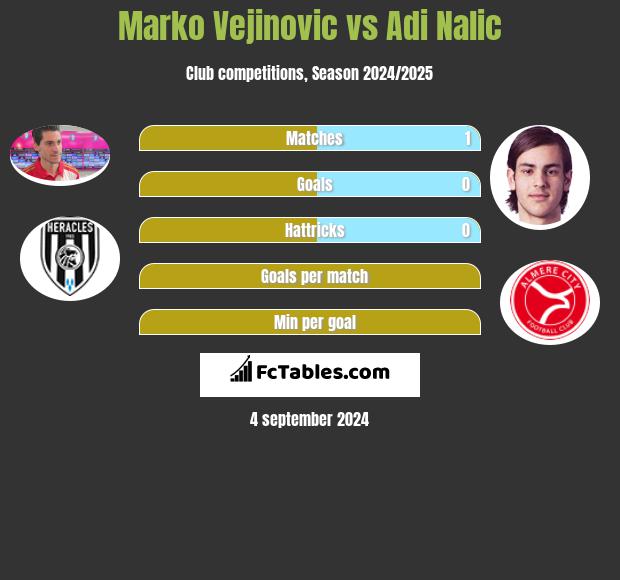 Marko Vejinovic vs Adi Nalic h2h player stats