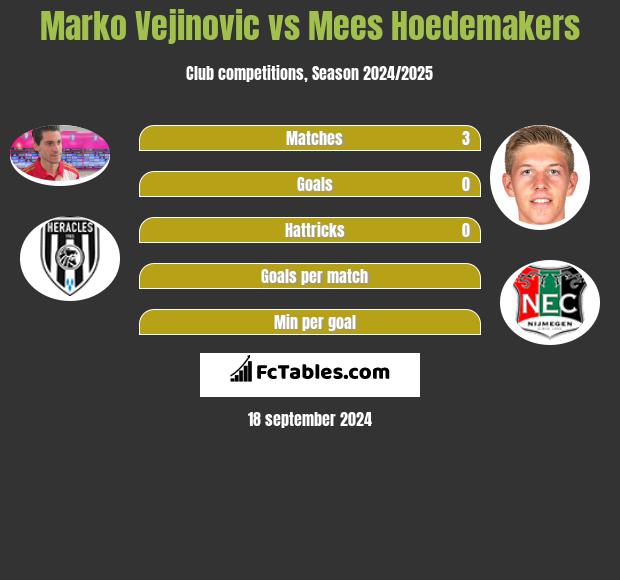 Marko Vejinovic vs Mees Hoedemakers h2h player stats