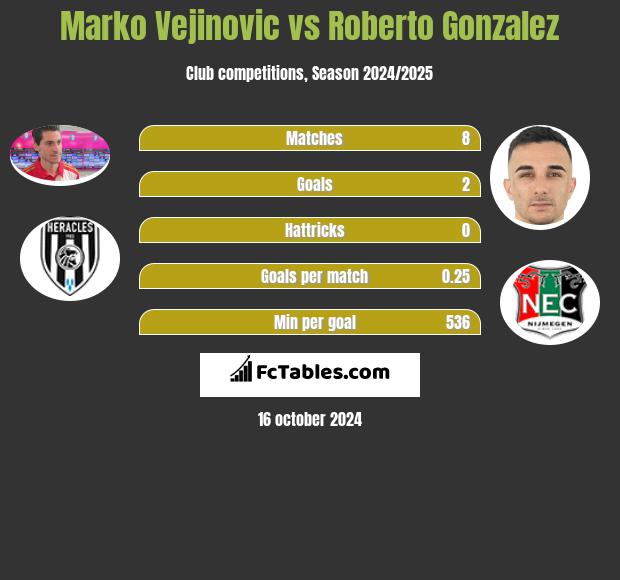 Marko Vejinovic vs Roberto Gonzalez h2h player stats