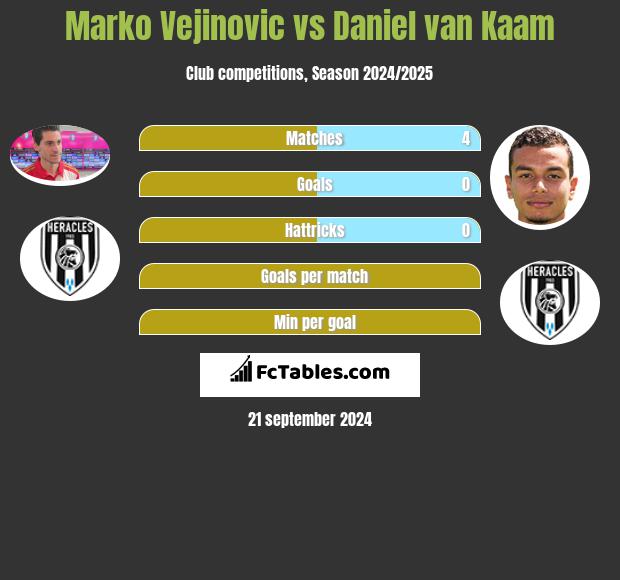 Marko Vejinovic vs Daniel van Kaam h2h player stats