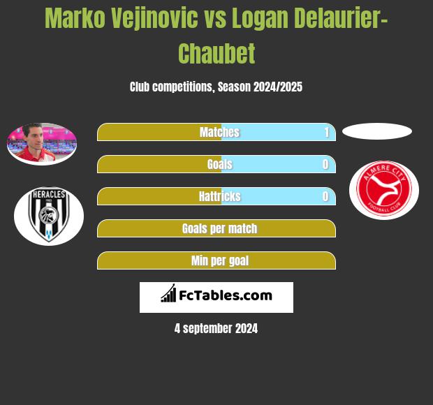 Marko Vejinovic vs Logan Delaurier-Chaubet h2h player stats