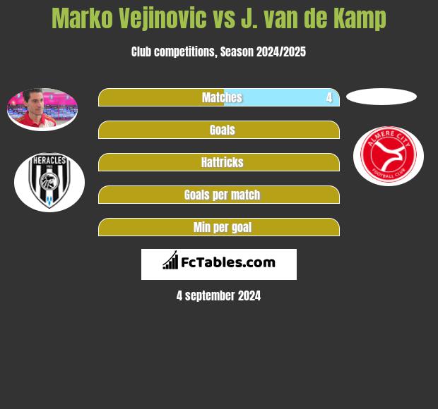 Marko Vejinovic vs J. van de Kamp h2h player stats