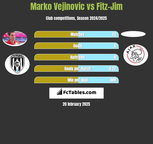 Marko Vejinovic vs Fitz-Jim h2h player stats