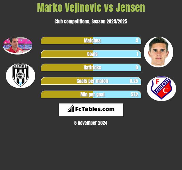 Marko Vejinovic vs Jensen h2h player stats