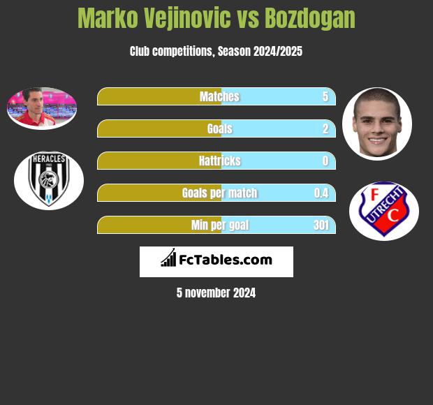 Marko Vejinovic vs Bozdogan h2h player stats