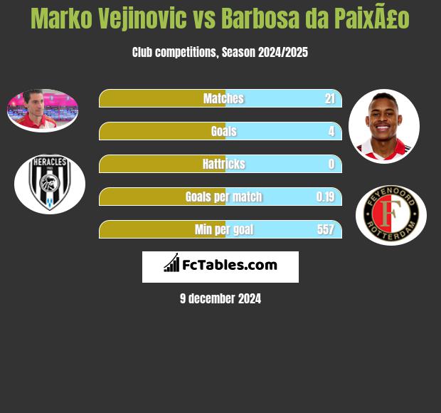 Marko Vejinovic vs Barbosa da PaixÃ£o h2h player stats