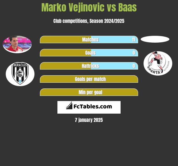 Marko Vejinovic vs Baas h2h player stats