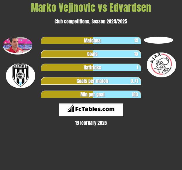 Marko Vejinovic vs Edvardsen h2h player stats