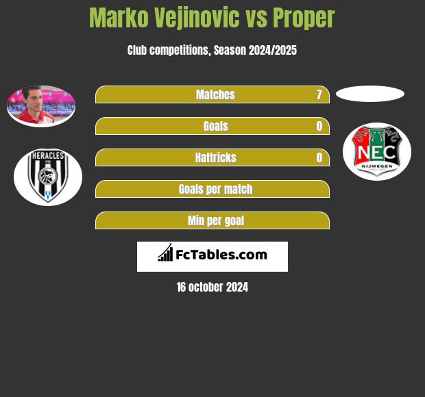 Marko Vejinovic vs Proper h2h player stats