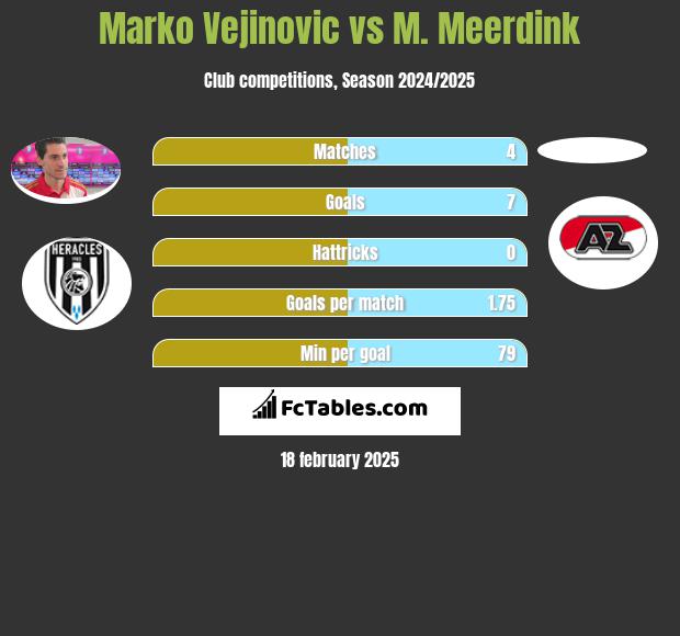 Marko Vejinovic vs M. Meerdink h2h player stats