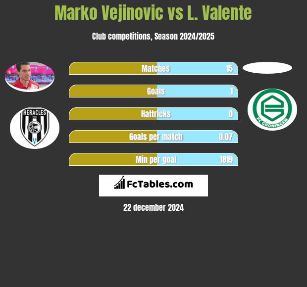 Marko Vejinovic vs L. Valente h2h player stats