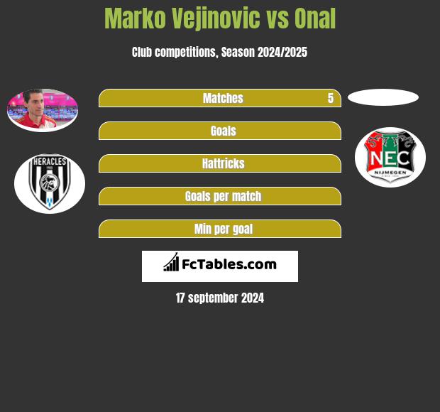 Marko Vejinovic vs Onal h2h player stats