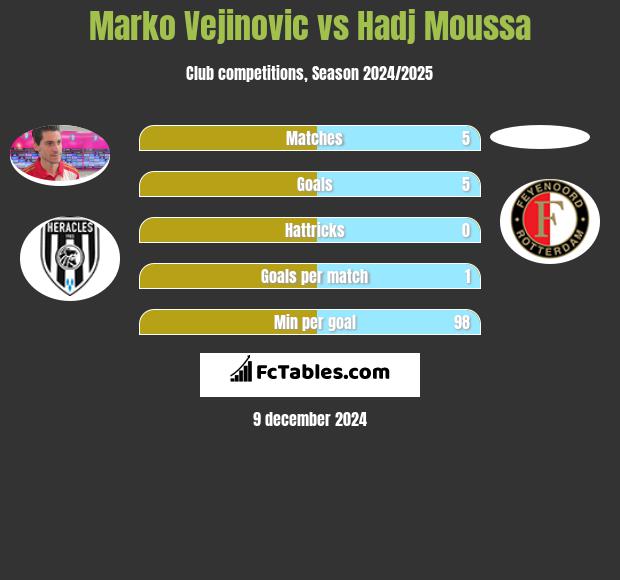 Marko Vejinovic vs Hadj Moussa h2h player stats