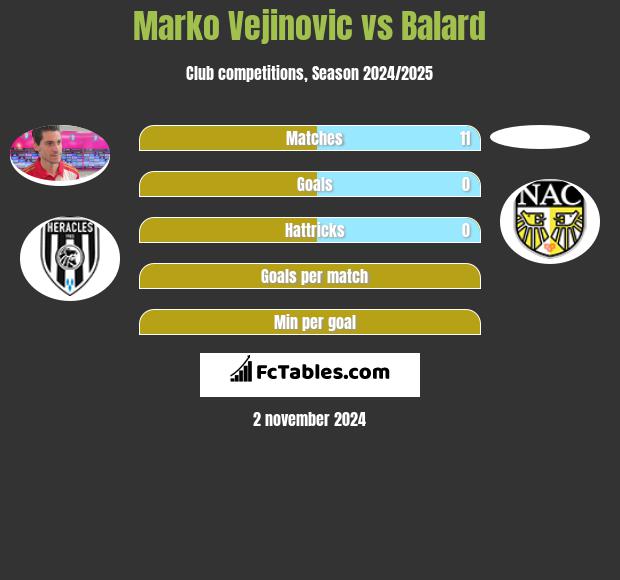 Marko Vejinovic vs Balard h2h player stats