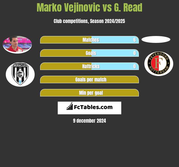 Marko Vejinovic vs G. Read h2h player stats