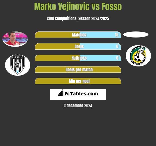 Marko Vejinovic vs Fosso h2h player stats