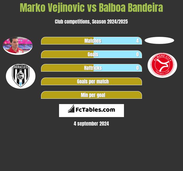 Marko Vejinovic vs Balboa Bandeira h2h player stats