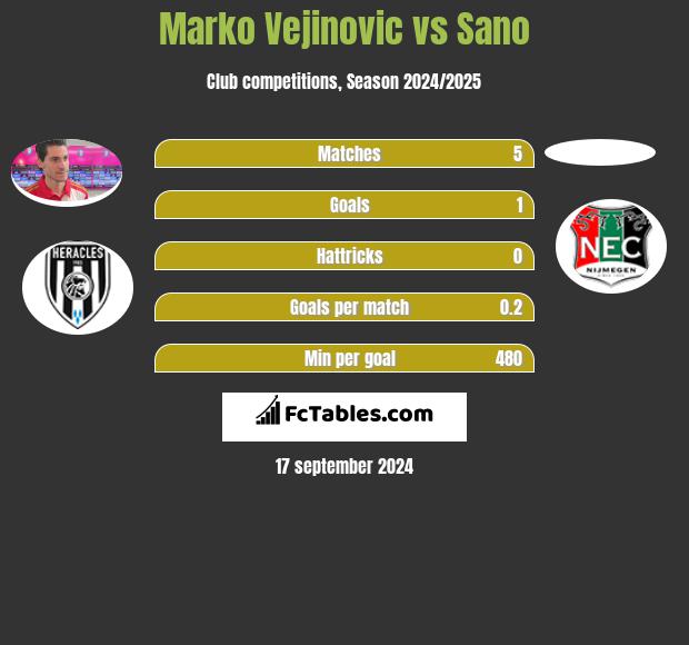 Marko Vejinovic vs Sano h2h player stats