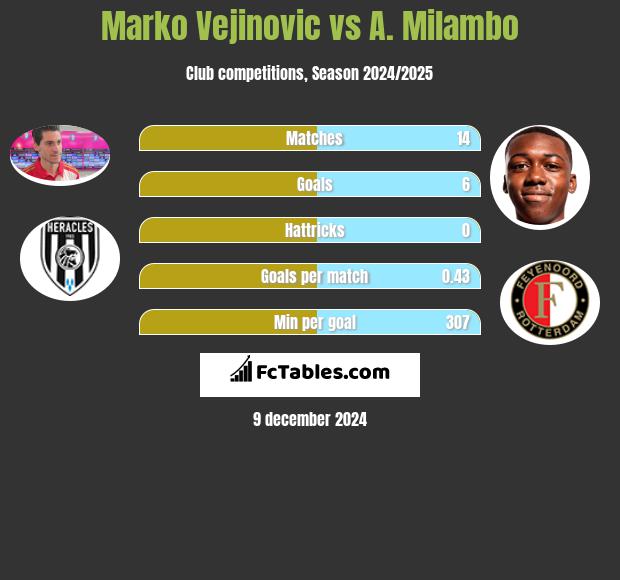 Marko Vejinovic vs A. Milambo h2h player stats