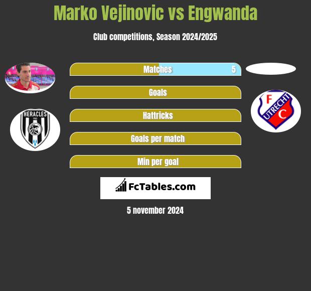 Marko Vejinovic vs Engwanda h2h player stats