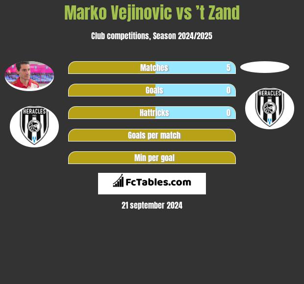 Marko Vejinovic vs ’t Zand h2h player stats