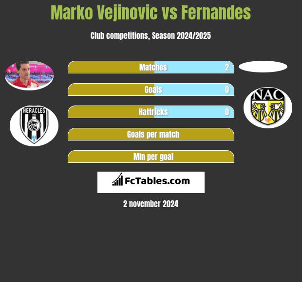 Marko Vejinovic vs Fernandes h2h player stats