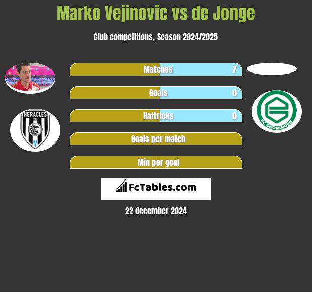 Marko Vejinovic vs de Jonge h2h player stats