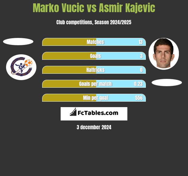 Marko Vucic vs Asmir Kajevic h2h player stats