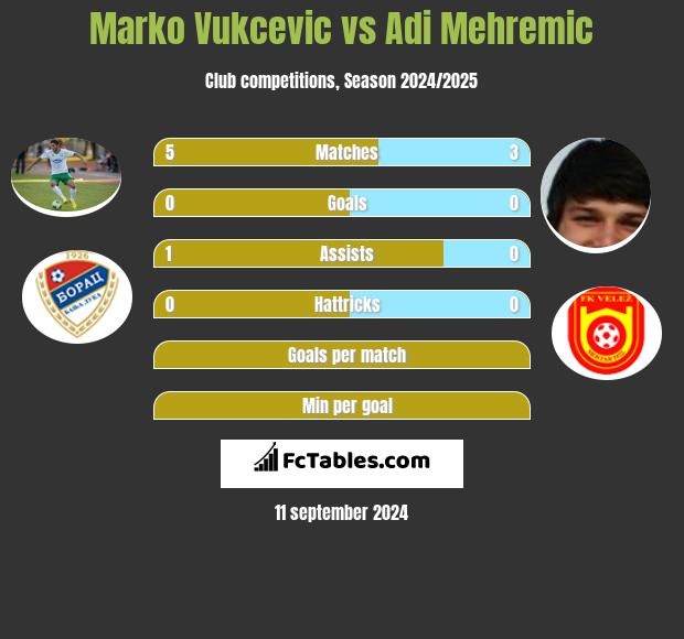 Marko Vukcevic vs Adi Mehremic h2h player stats