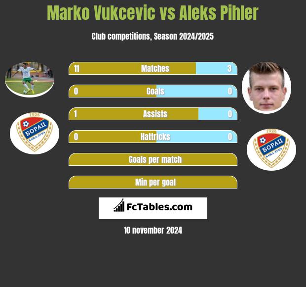 Marko Vukcevic vs Aleks Pihler h2h player stats