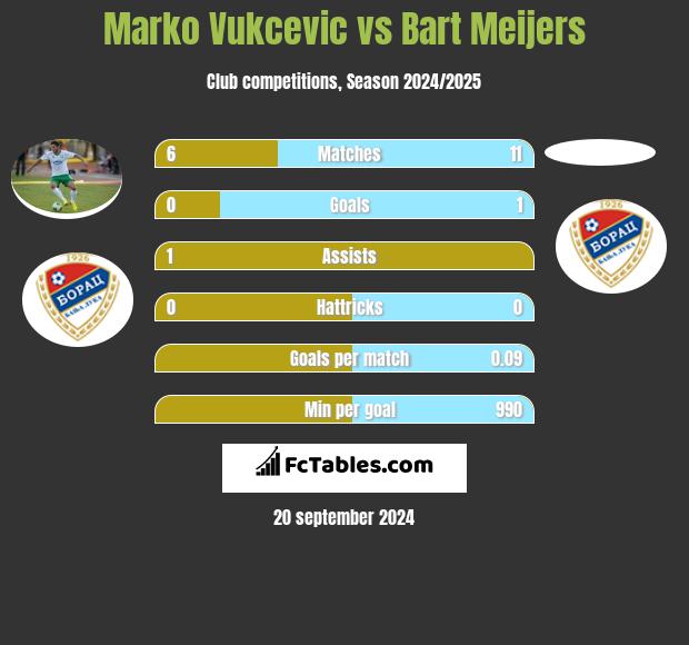 Marko Vukcevic vs Bart Meijers h2h player stats