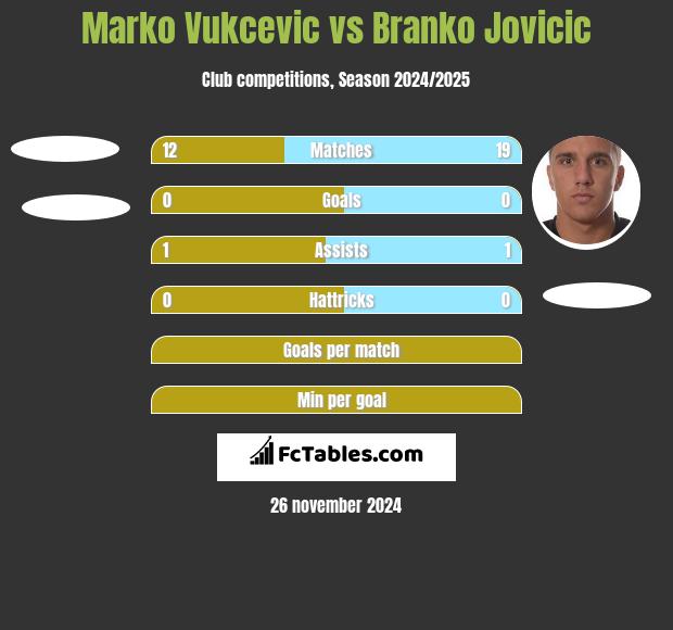 Marko Vukcevic vs Branko Jovicic h2h player stats