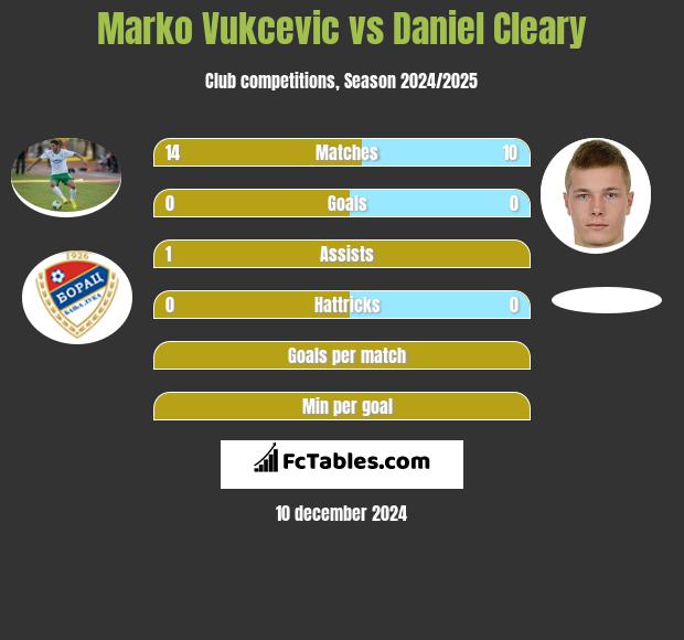 Marko Vukcevic vs Daniel Cleary h2h player stats