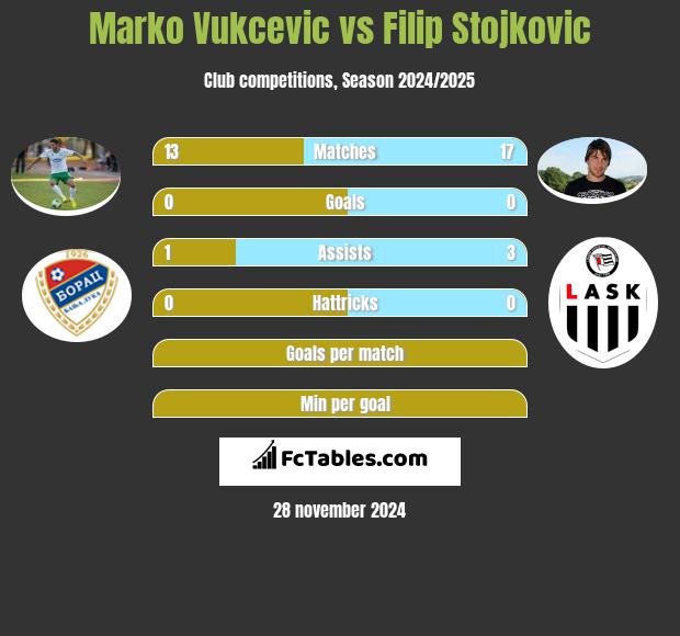 Marko Vukcevic vs Filip Stojkovic h2h player stats