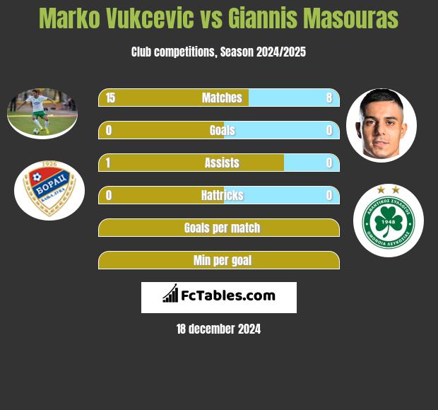 Marko Vukcevic vs Giannis Masouras h2h player stats