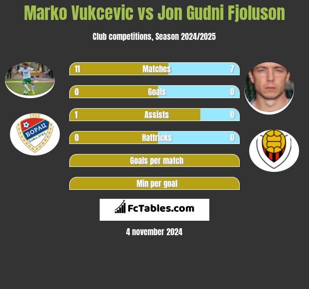 Marko Vukcevic vs Jon Gudni Fjoluson h2h player stats