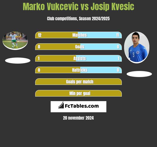 Marko Vukcevic vs Josip Kvesic h2h player stats