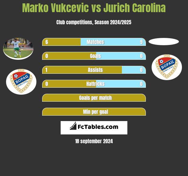 Marko Vukcevic vs Jurich Carolina h2h player stats