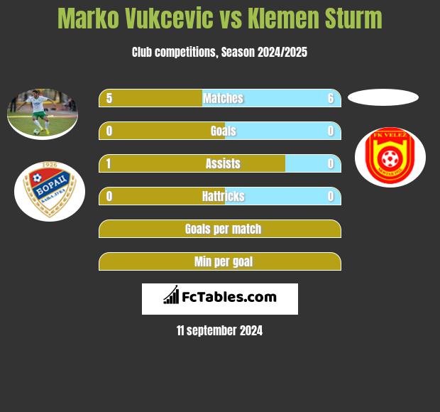 Marko Vukcevic vs Klemen Sturm h2h player stats