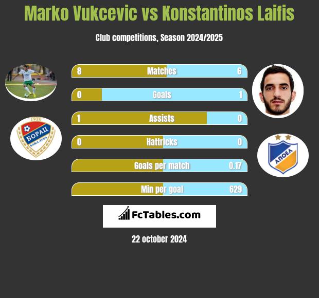 Marko Vukcevic vs Konstantinos Laifis h2h player stats