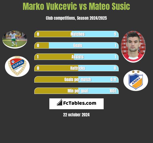 Marko Vukcevic vs Mateo Susic h2h player stats