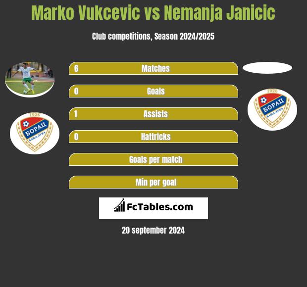 Marko Vukcevic vs Nemanja Janicic h2h player stats