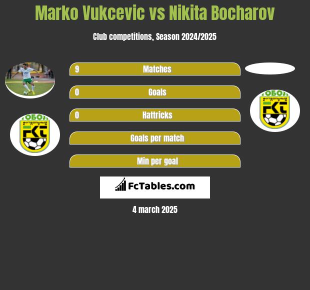 Marko Vukcevic vs Nikita Bocharov h2h player stats