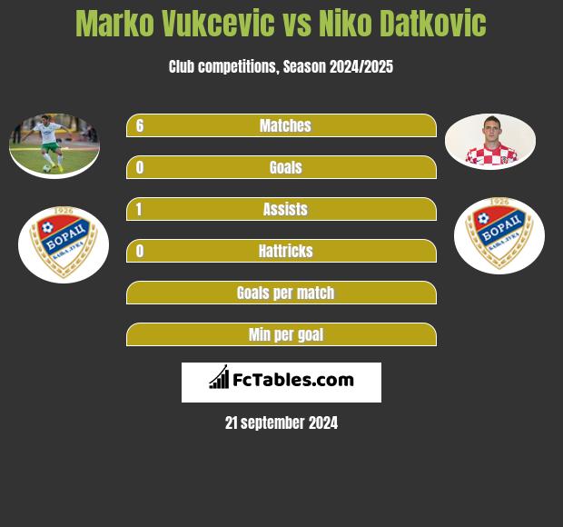 Marko Vukcevic vs Niko Datkovic h2h player stats