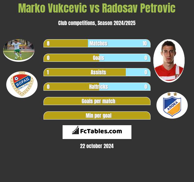 Marko Vukcevic vs Radosav Petrović h2h player stats