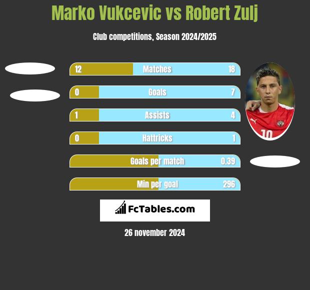 Marko Vukcevic vs Robert Zulj h2h player stats