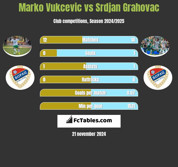 Marko Vukcevic vs Srdjan Grahovac h2h player stats